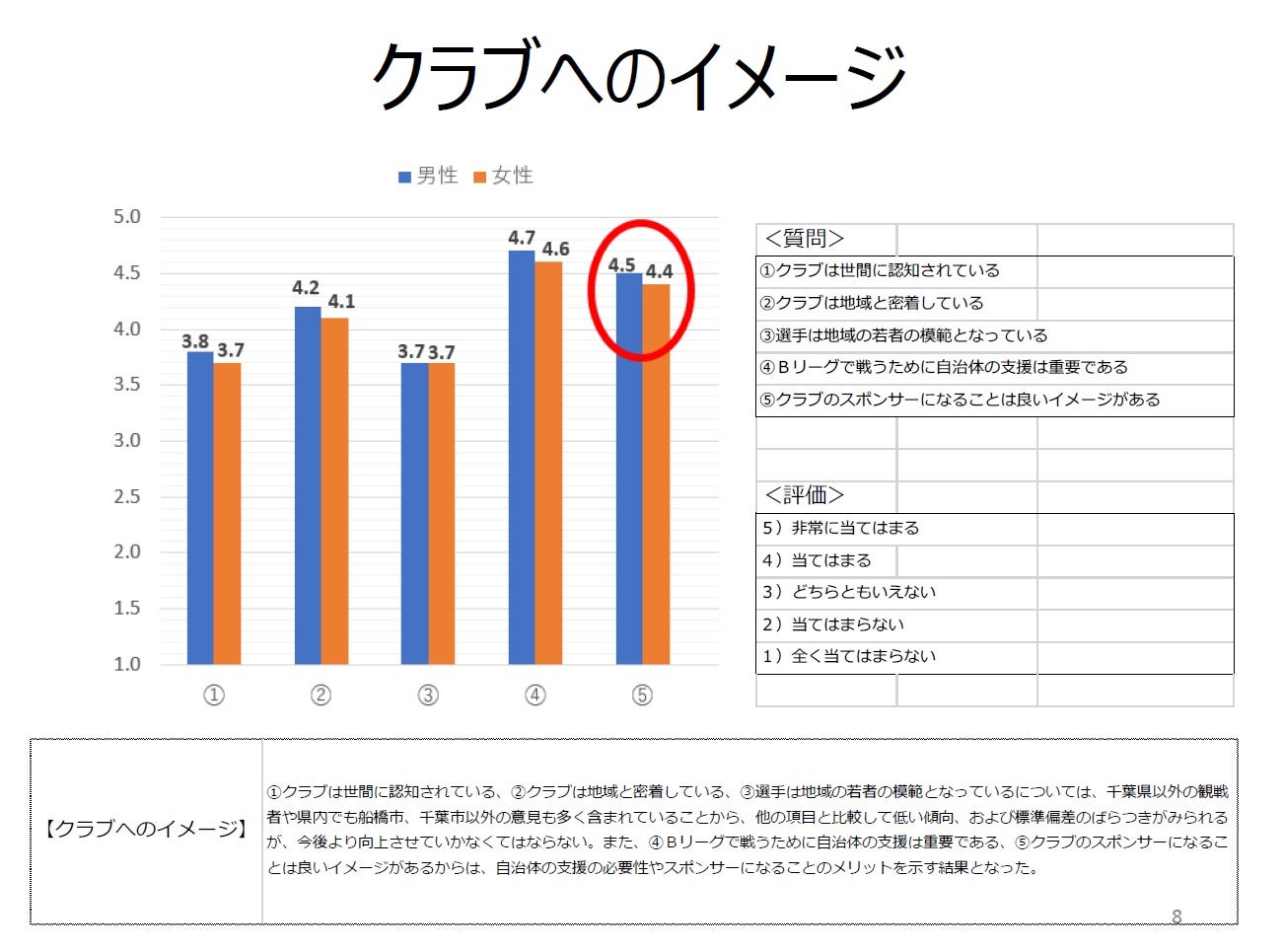 8 8 更新 B League 17 18シーズン 来場者アンケート及びメディア露出価値換算年間レポート発表のお知らせ 千葉ジェッツ 8 8 更新 B League 17 18シーズン 来場者アンケート及びメディア露出価値換算年間レポート発表のお知らせ 千葉ジェッツ