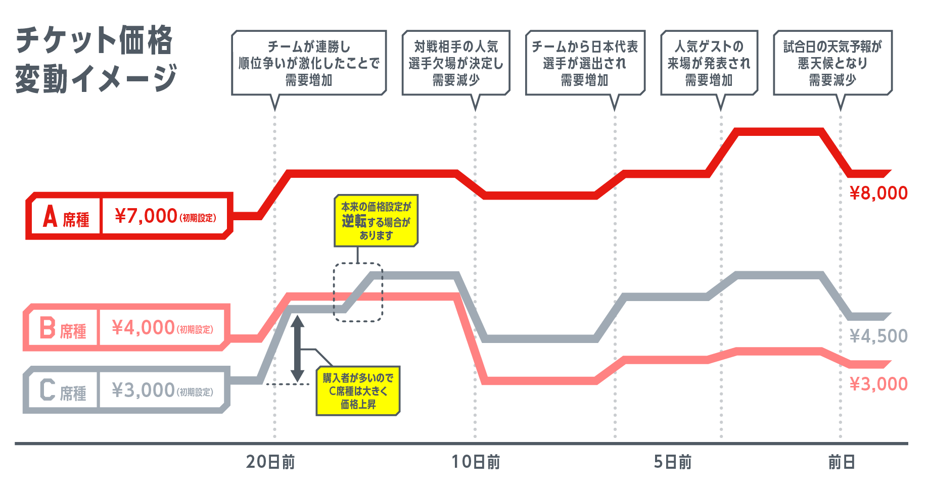 9 4更新 チケット 価格変動制 ダイナミックプライシング 及び 公式リセール 導入について 千葉ジェッツ 9 4更新 チケット 価格変動制 ダイナミックプライシング 及び 公式リセール 導入について 千葉ジェッツ